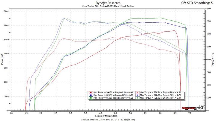 BOOTMOD3 BM3 S63T4 - BMW F9x M5, M8, X5M, X6M TUNE – image 3