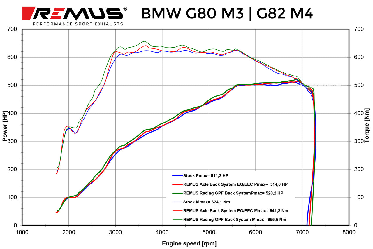 REMUS BMW G80 G82 M3 M4 RACE EXHAUST CATBACK – image 4