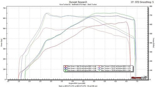 BOOTMOD3 S63TU - BMW F10 F12 F13 F85 F86 M5 M6 X5M X6M TUNE – image 3