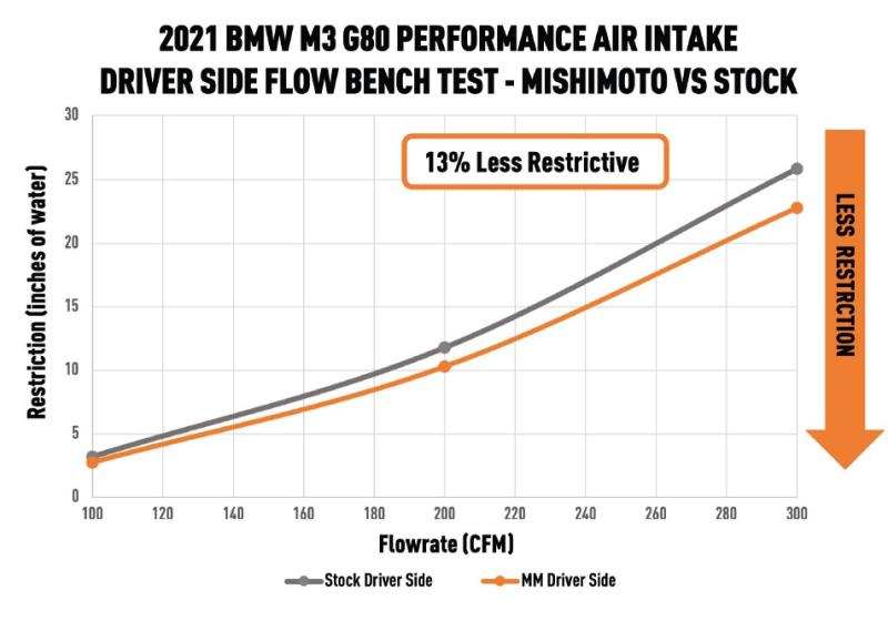 MishiMoto Performance Air Intake, fits BMW G8X M3/M4/M2 2021+ MMAI-G80-21 – image 8