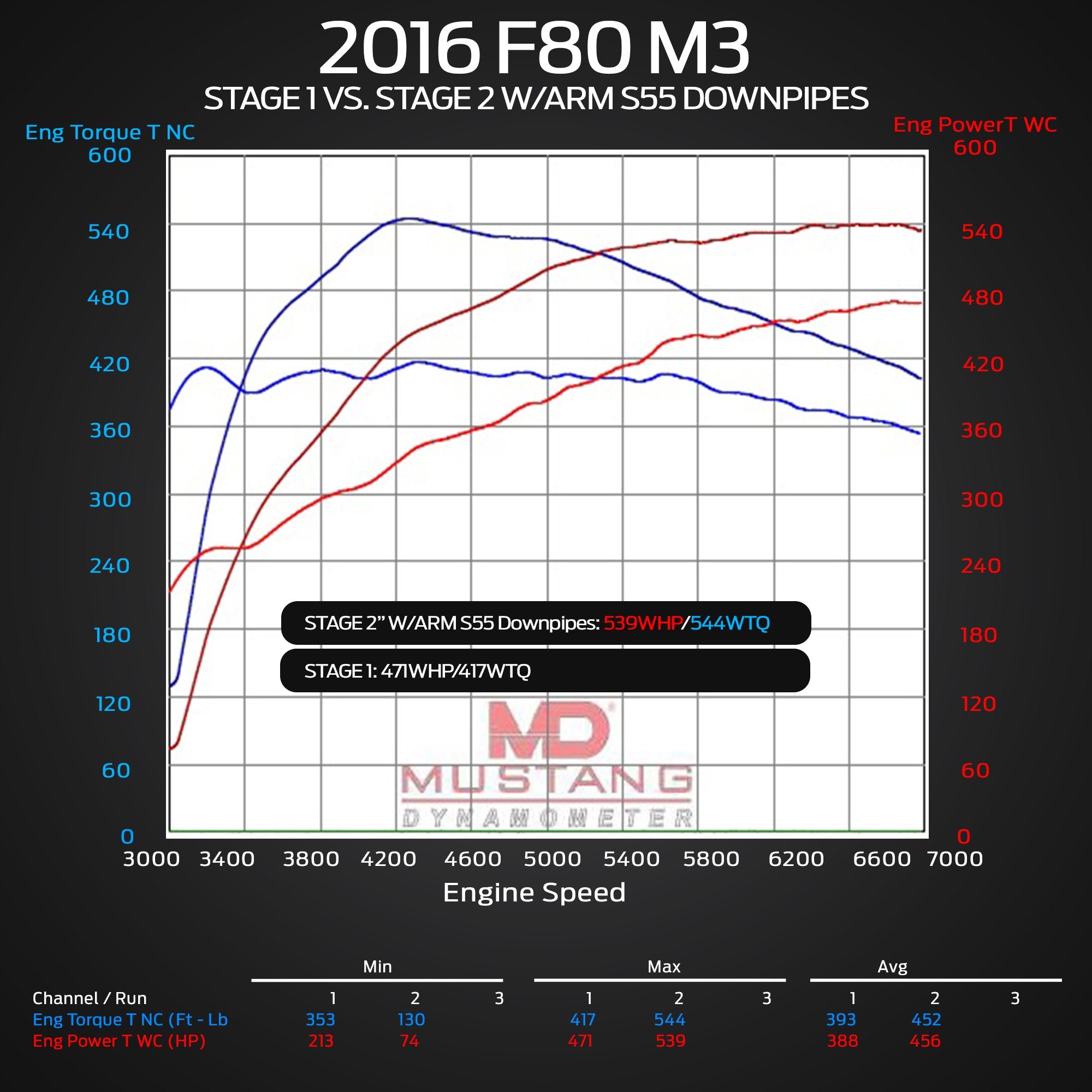 ARM F80 M3 DOWNPIPES S55DP – image 11